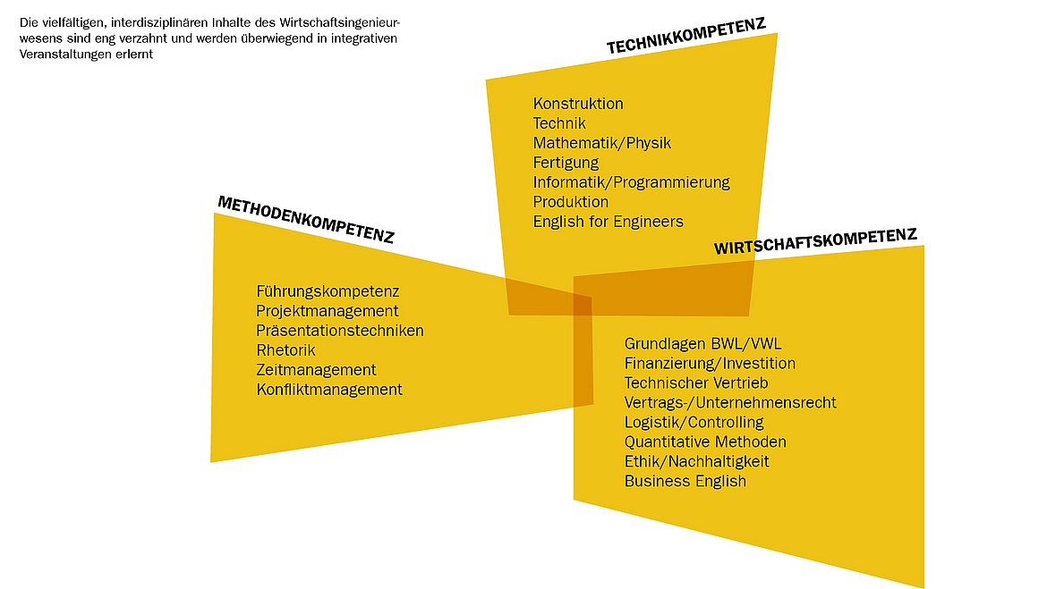 Das Pforzheimer Modell Wirtschaftsingenieurwesen